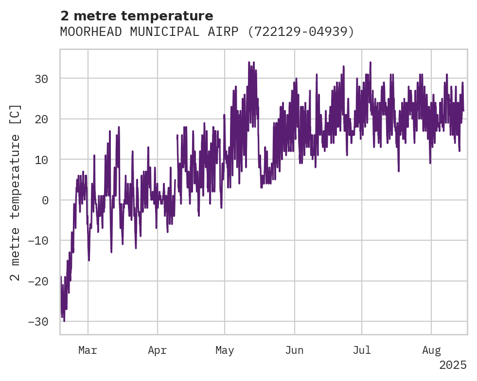 Temperature obs for MOORHEAD MUNICIPAL AIRPORT