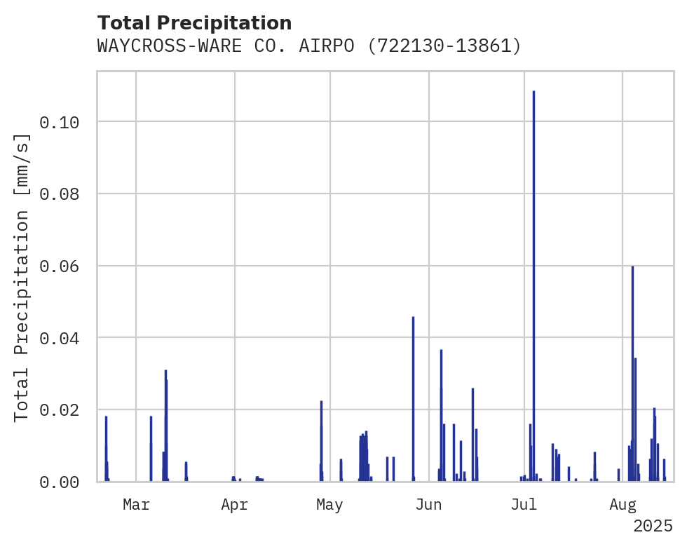 Precipitation obs for WAYCROSS-WARE CO. AIRPORT