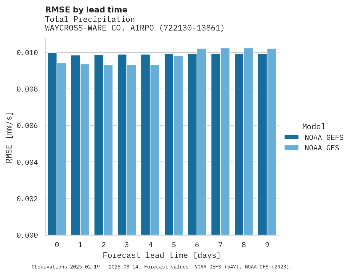 Precipitation RMSE by lead time for WAYCROSS-WARE CO. AIRPORT