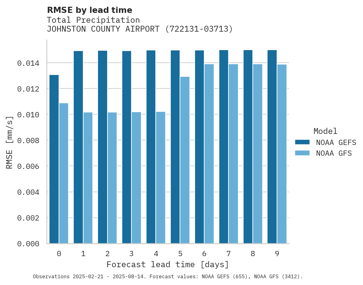 Precipitation RMSE by lead time for JOHNSTON COUNTY AIRPORT