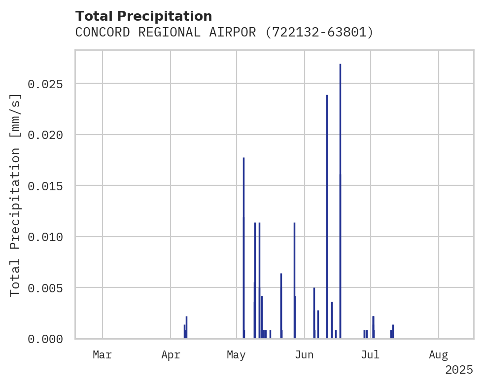 Precipitation obs for CONCORD REGIONAL AIRPORT