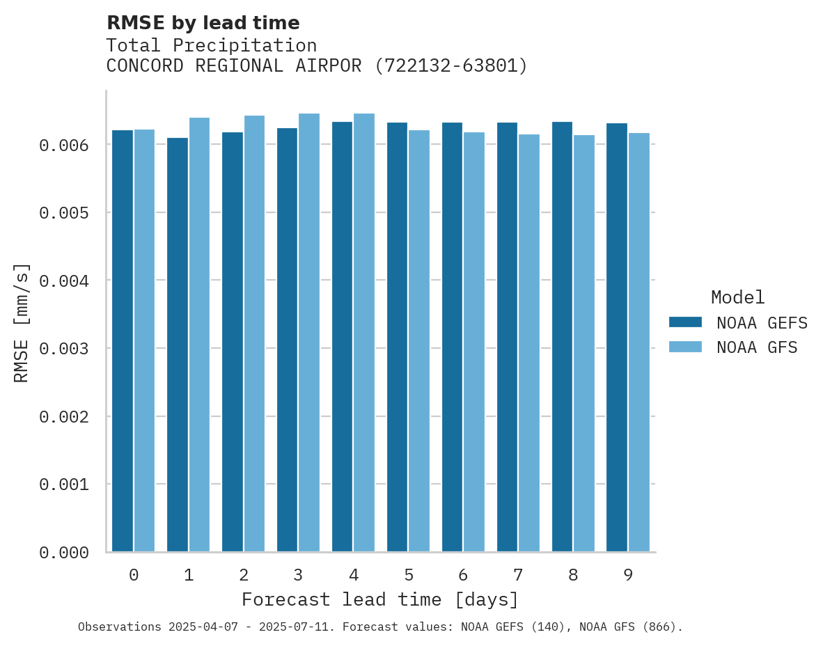 Precipitation RMSE by lead time for CONCORD REGIONAL AIRPORT