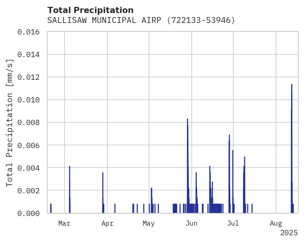 Precipitation obs for SALLISAW MUNICIPAL AIRPORT