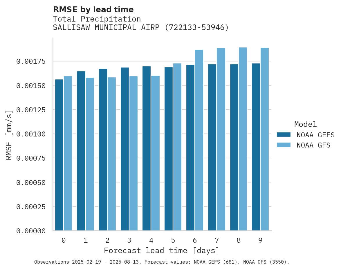 Precipitation RMSE by lead time for SALLISAW MUNICIPAL AIRPORT