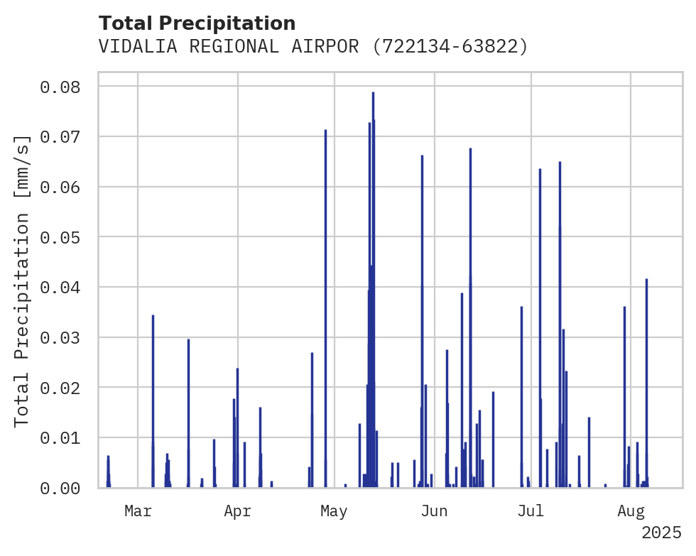 Precipitation obs for VIDALIA REGIONAL AIRPORT