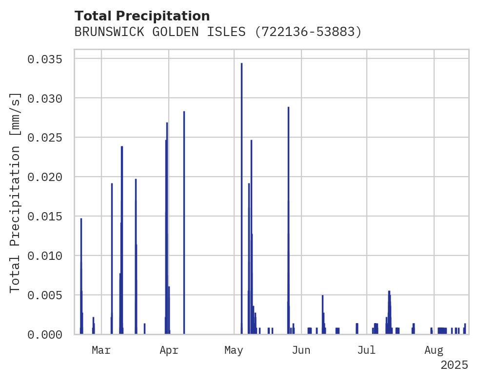 Precipitation obs for BRUNSWICK GOLDEN ISLES APT