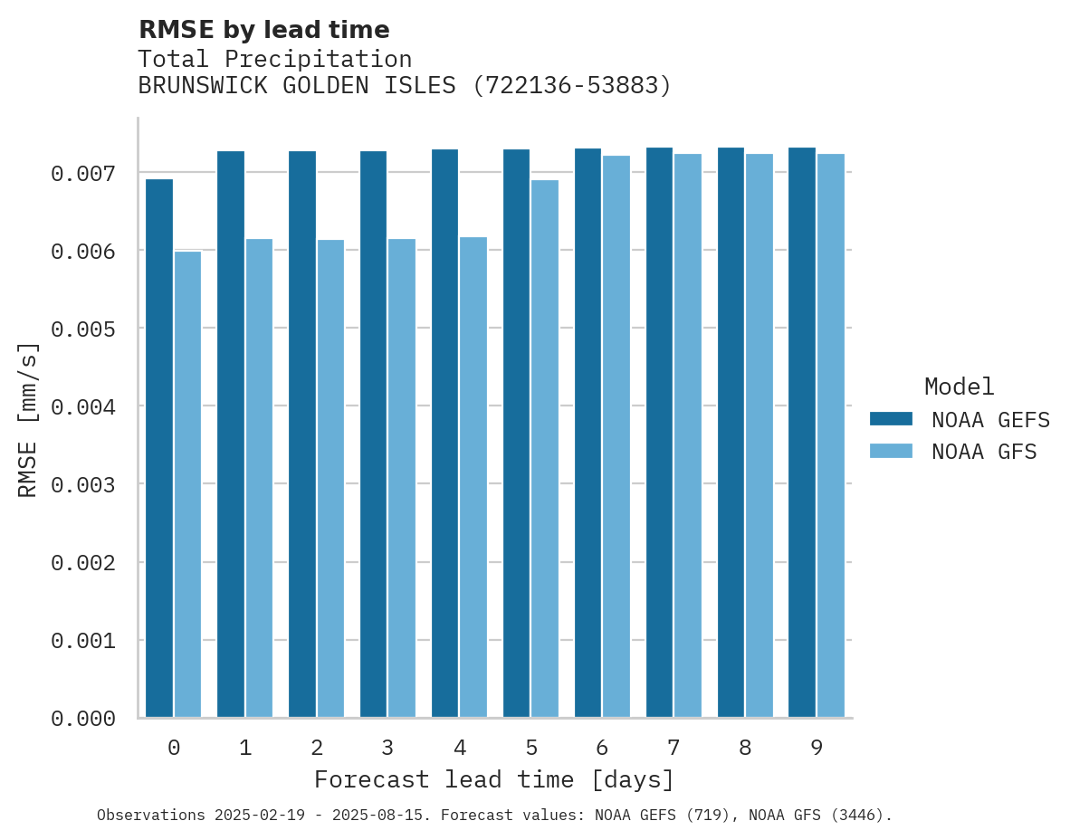 Precipitation RMSE by lead time for BRUNSWICK GOLDEN ISLES APT
