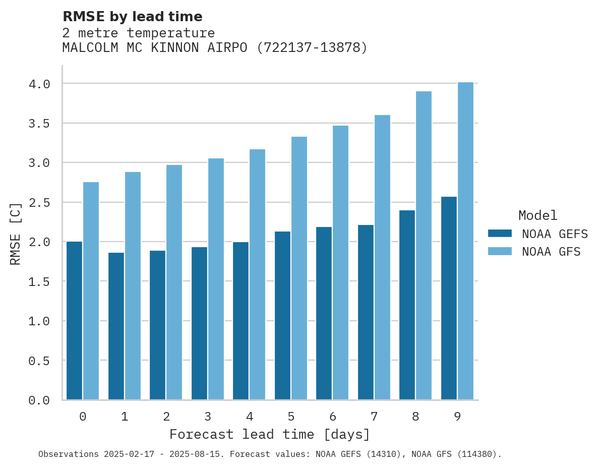 Temperature RMSE by lead time for MALCOLM MC KINNON AIRPORT