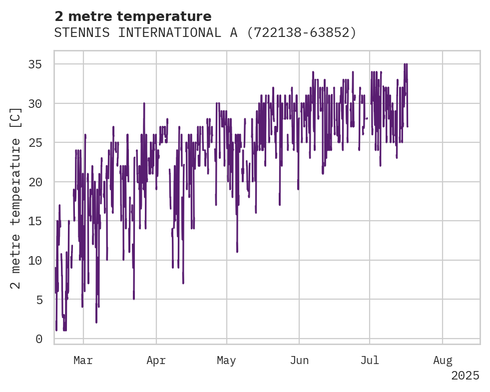 Temperature obs for STENNIS INTERNATIONAL AIRPORT