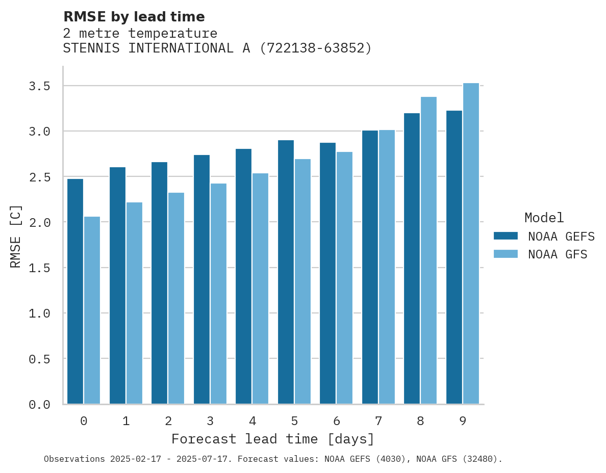 Temperature RMSE by lead time for STENNIS INTERNATIONAL AIRPORT