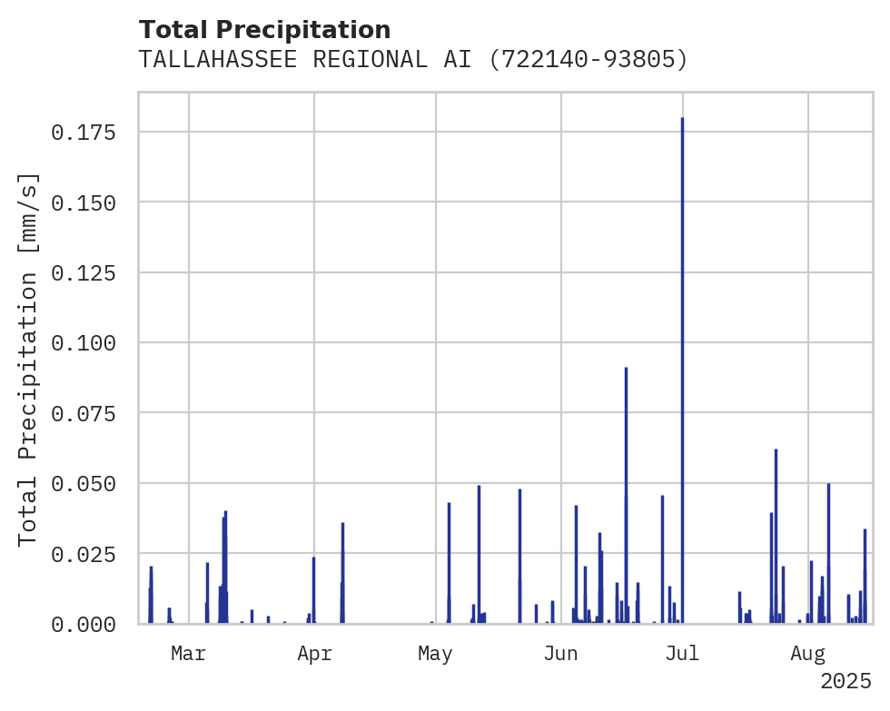 Precipitation obs for TALLAHASSEE REGIONAL AIRPORT
