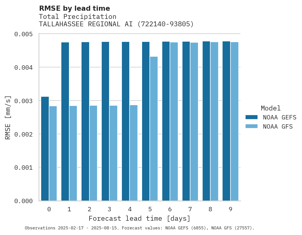 Precipitation RMSE by lead time for TALLAHASSEE REGIONAL AIRPORT
