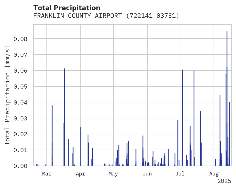 Precipitation obs for FRANKLIN COUNTY AIRPORT