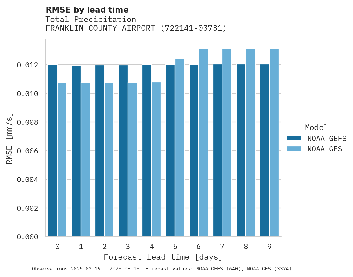 Precipitation RMSE by lead time for FRANKLIN COUNTY AIRPORT