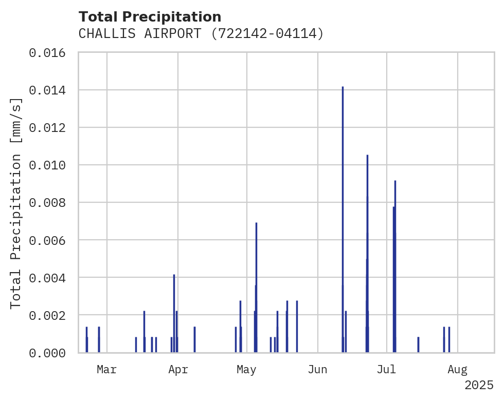 Precipitation obs for CHALLIS AIRPORT