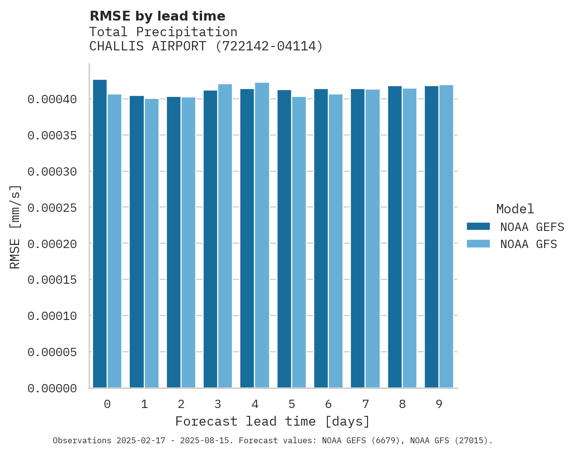 Precipitation RMSE by lead time for CHALLIS AIRPORT