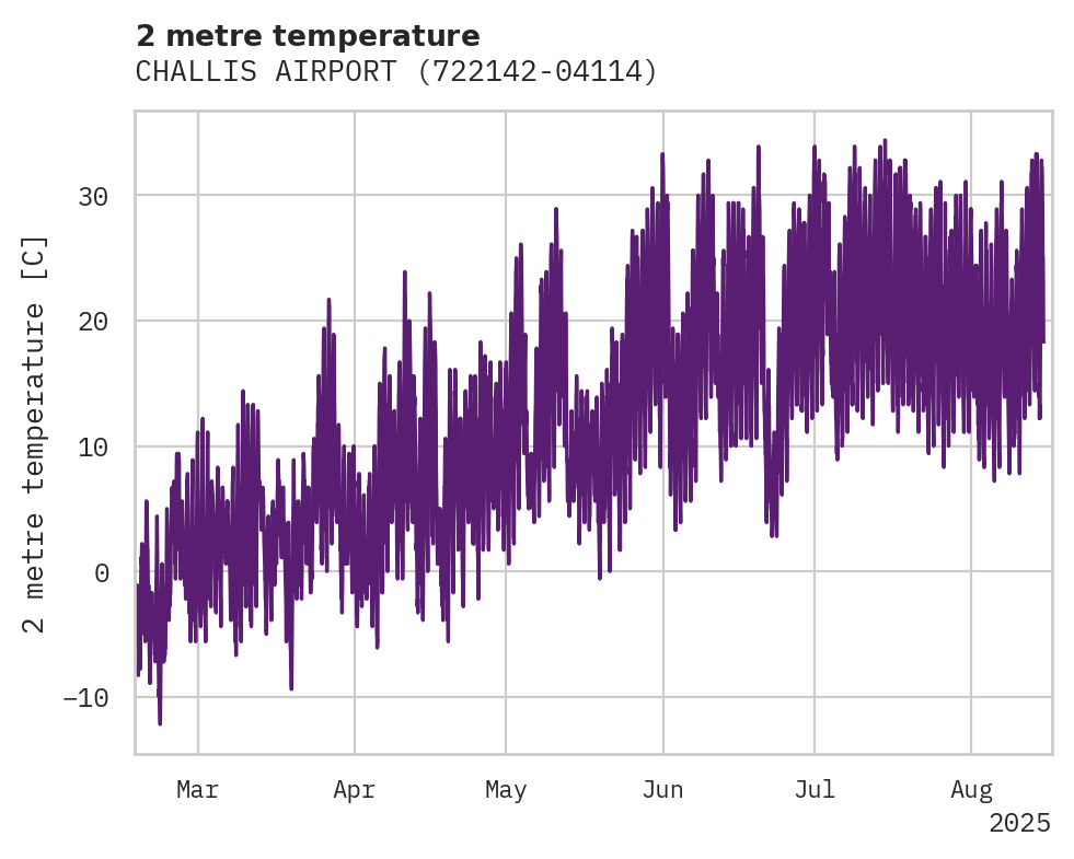 Temperature obs for CHALLIS AIRPORT