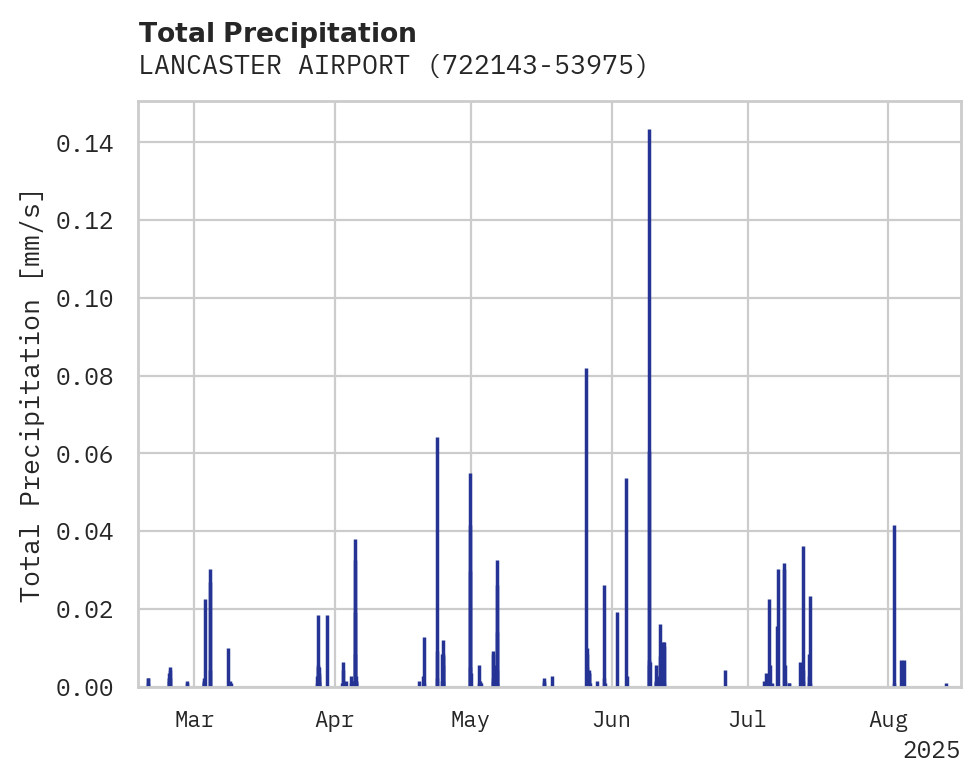 Precipitation obs for LANCASTER AIRPORT