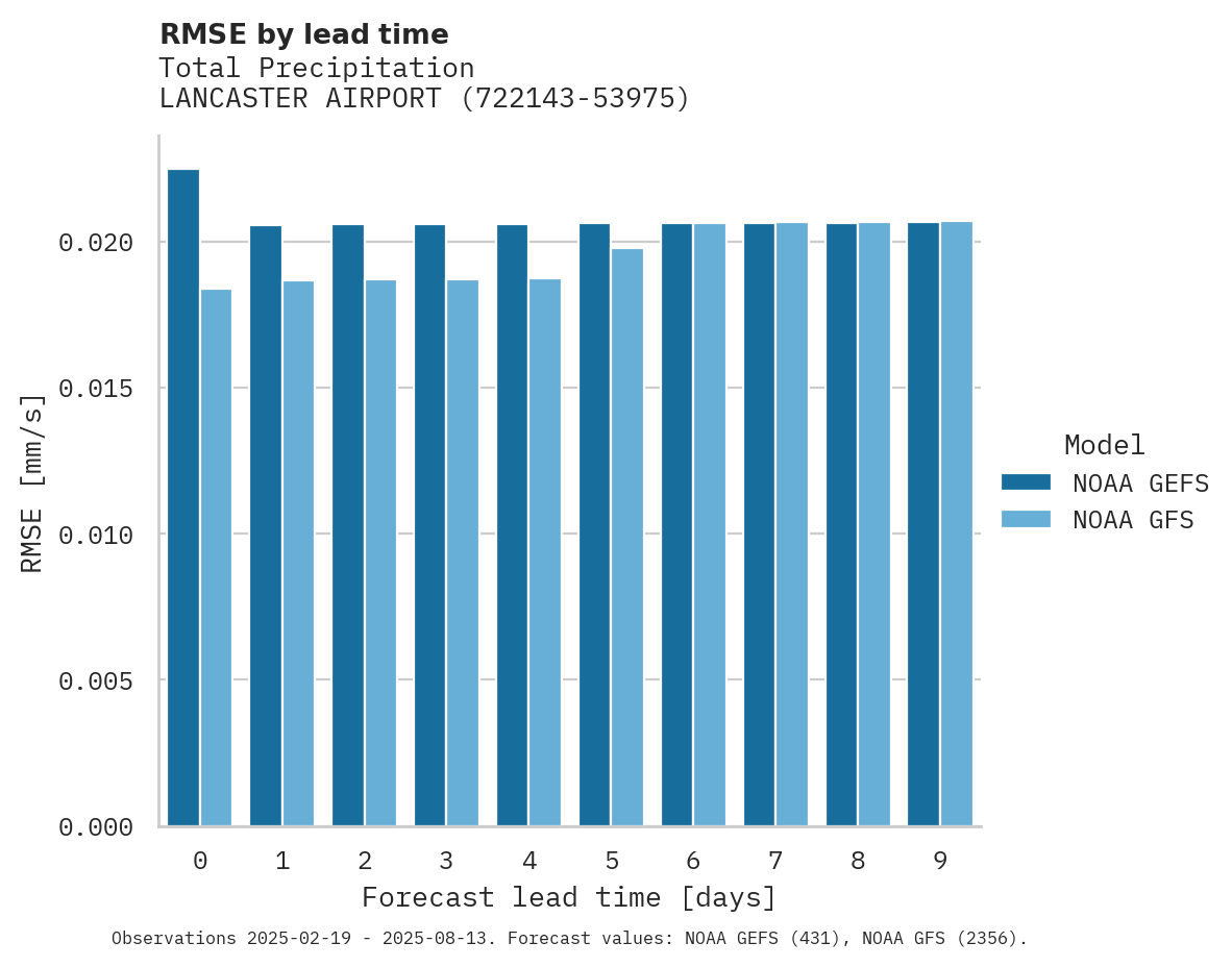 Precipitation RMSE by lead time for LANCASTER AIRPORT
