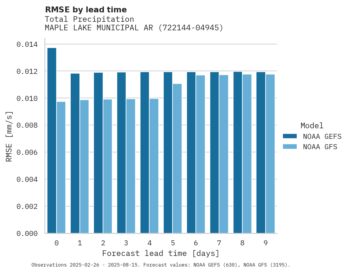 Precipitation RMSE by lead time for MAPLE LAKE MUNICIPAL ARPT