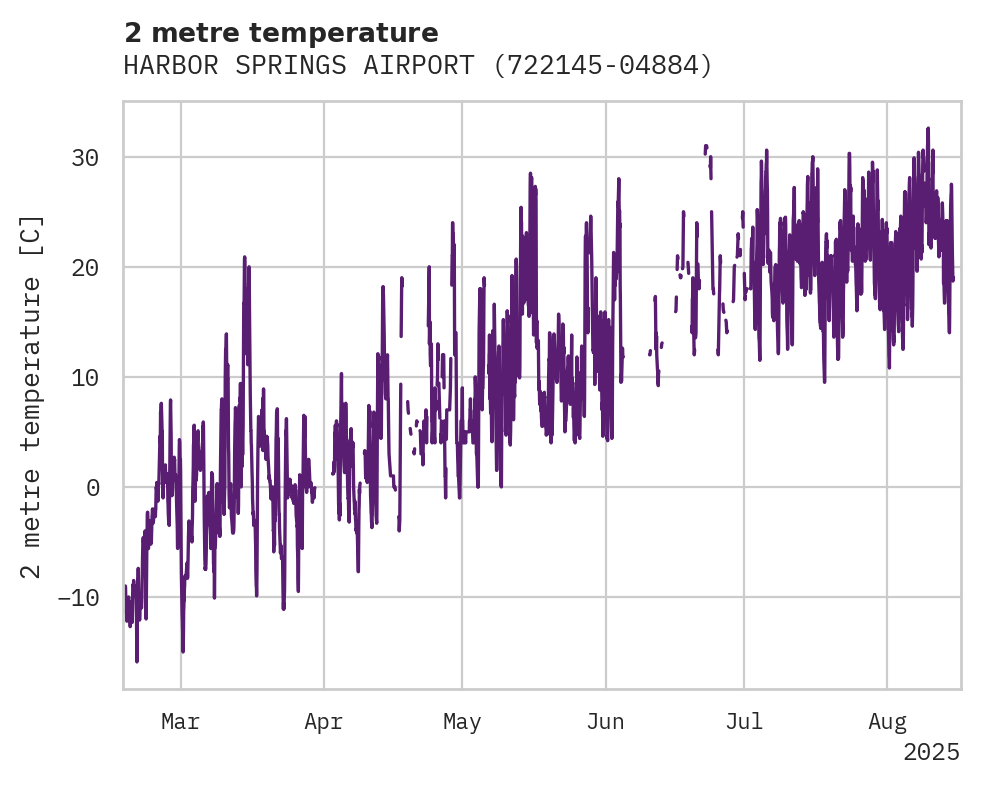 Temperature obs for HARBOR SPRINGS AIRPORT