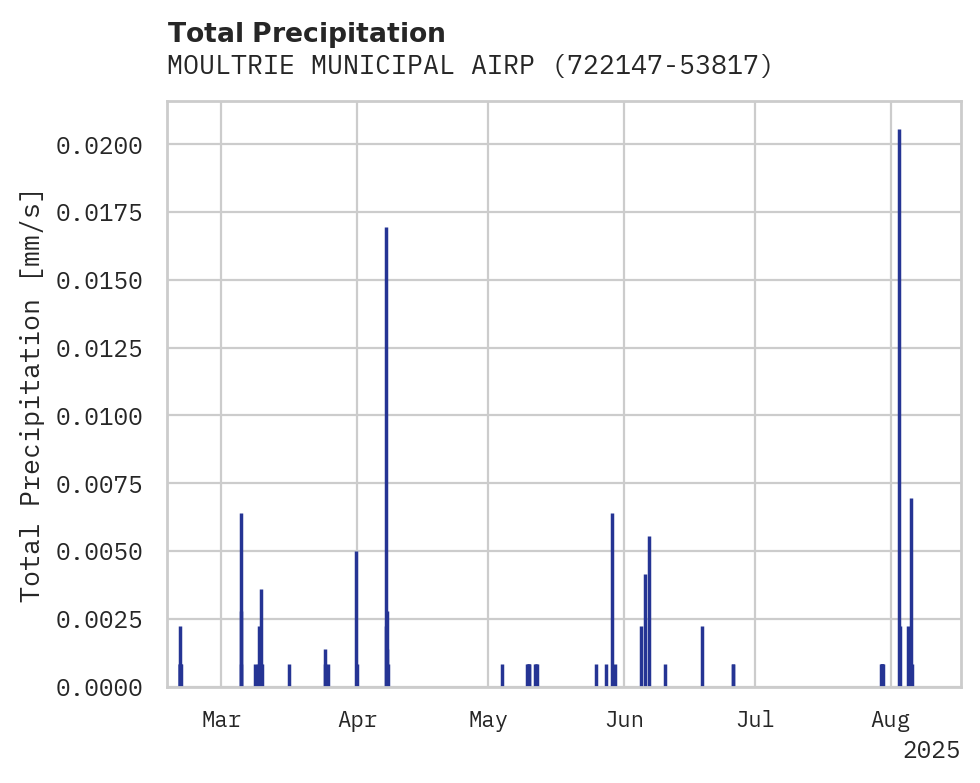 Precipitation obs for MOULTRIE MUNICIPAL AIRPORT