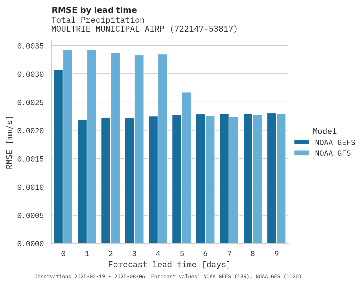 Precipitation RMSE by lead time for MOULTRIE MUNICIPAL AIRPORT