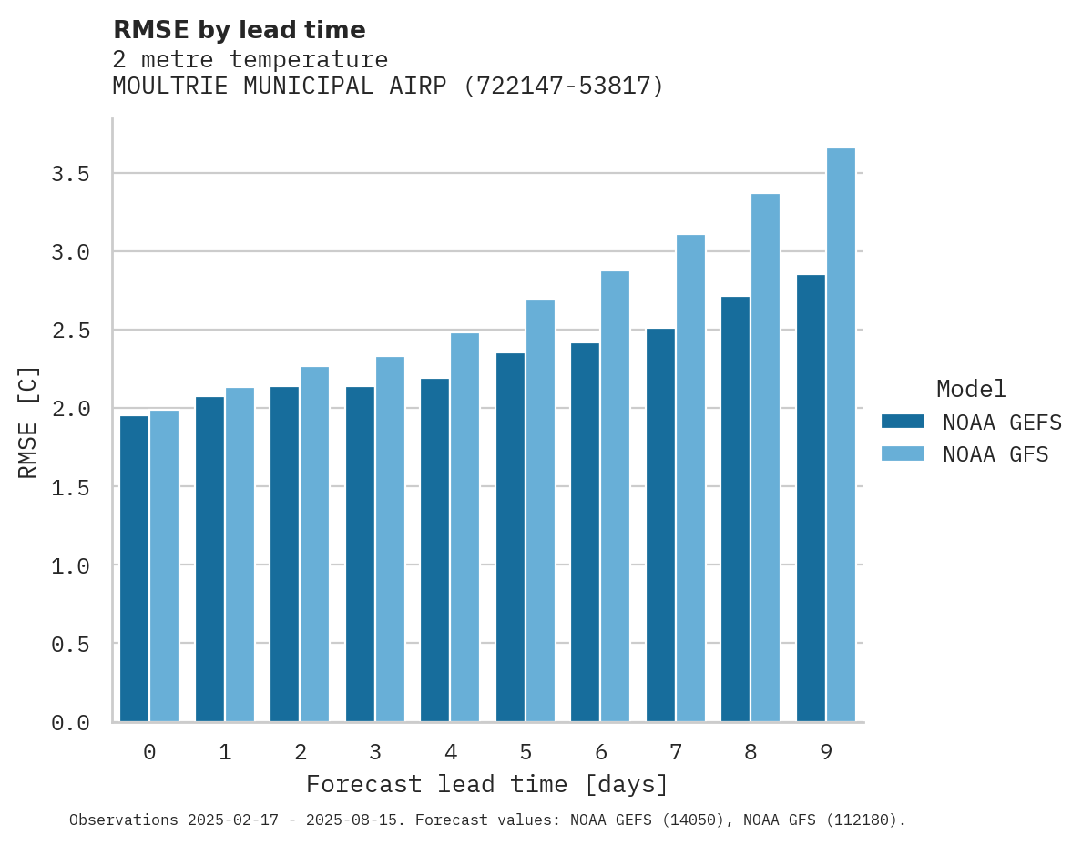 Temperature RMSE by lead time for MOULTRIE MUNICIPAL AIRPORT