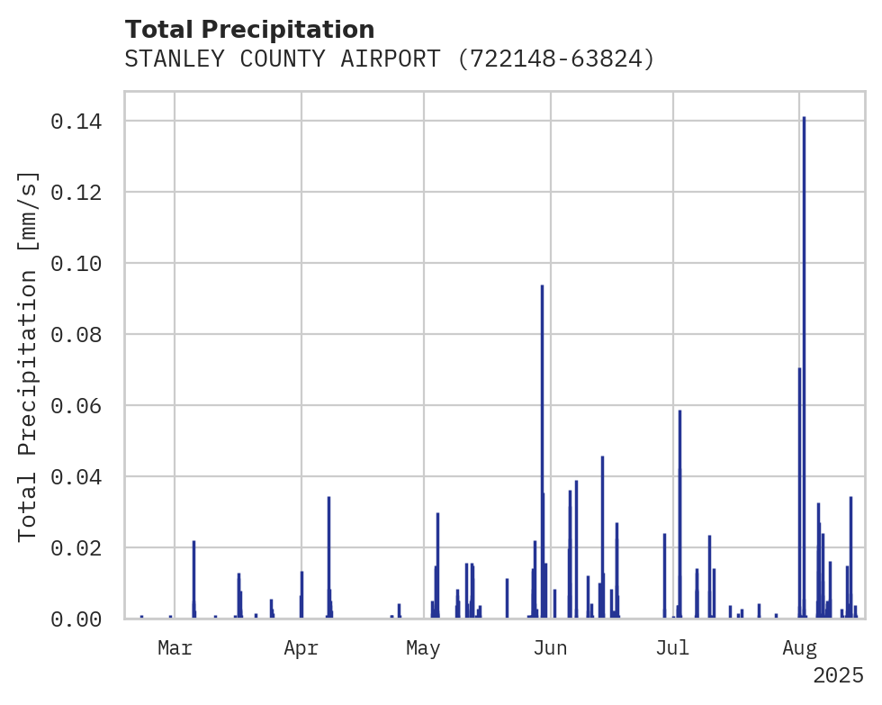 Precipitation obs for STANLEY COUNTY AIRPORT