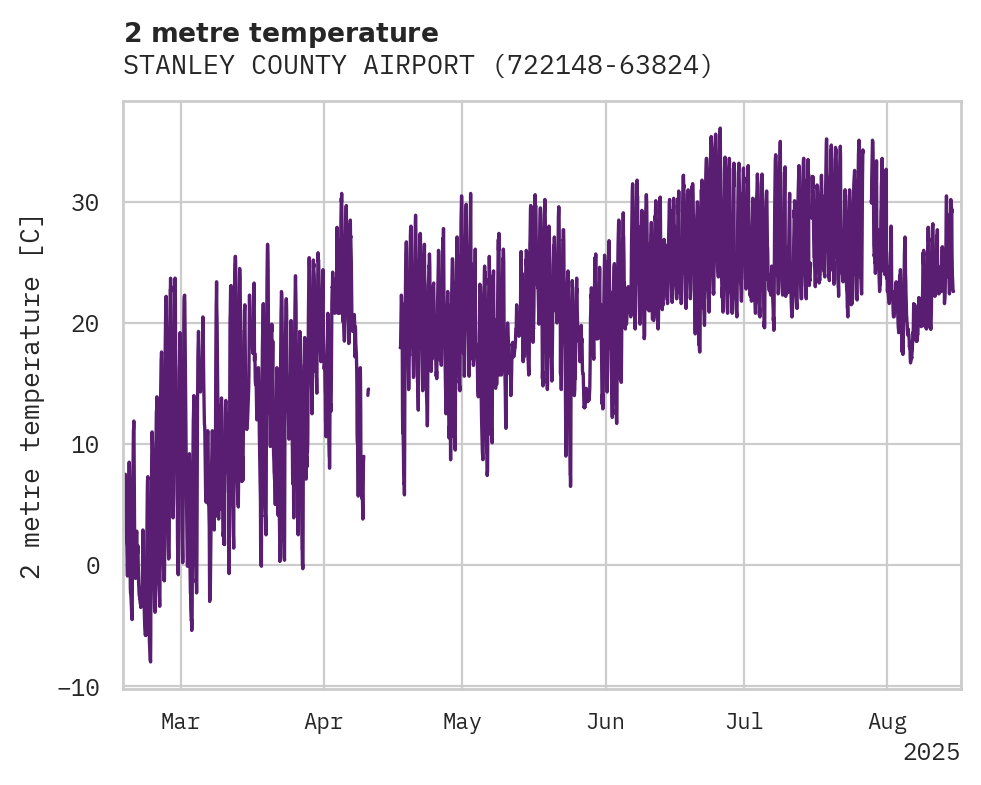 Temperature obs for STANLEY COUNTY AIRPORT