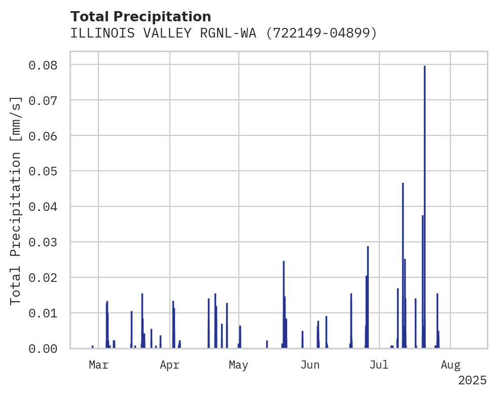 Precipitation obs for ILLINOIS VALLEY RGNL-WALTER D