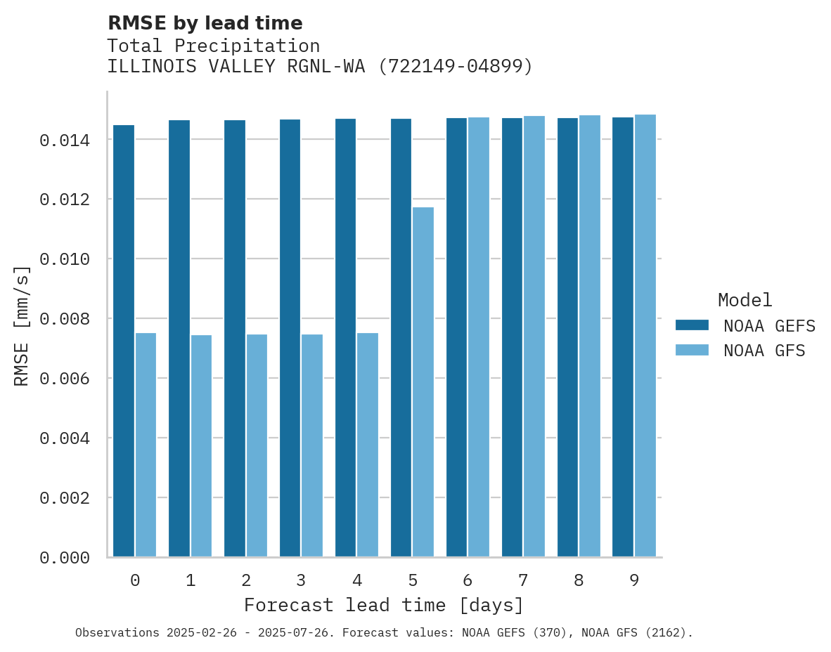 Precipitation RMSE by lead time for ILLINOIS VALLEY RGNL-WALTER D