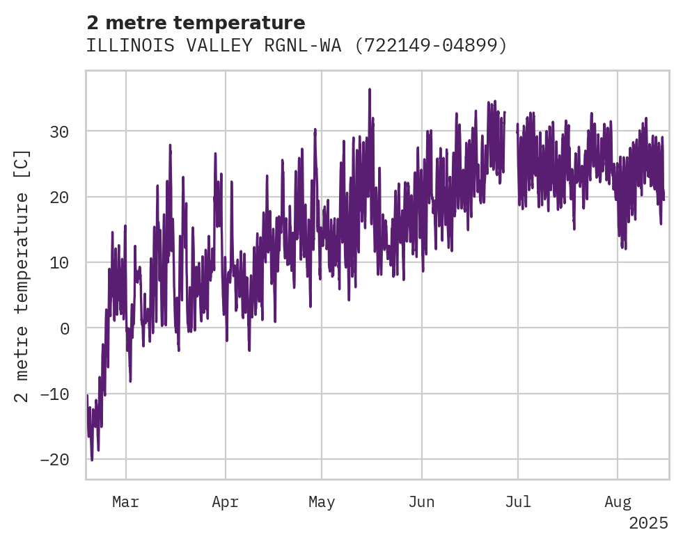 Temperature obs for ILLINOIS VALLEY RGNL-WALTER D