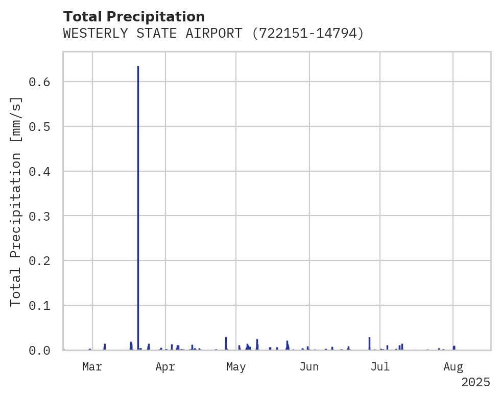 Precipitation obs for WESTERLY STATE AIRPORT