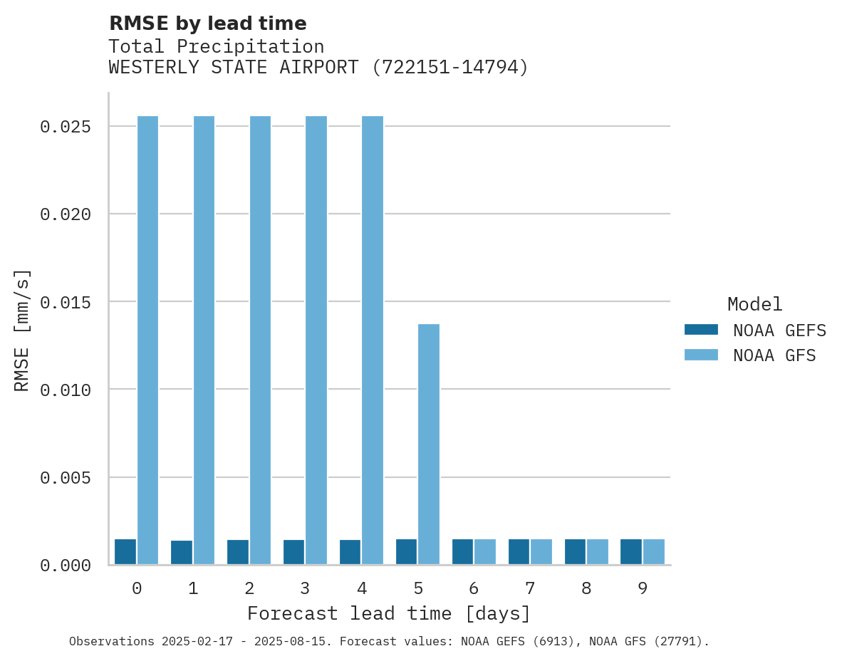 Precipitation RMSE by lead time for WESTERLY STATE AIRPORT
