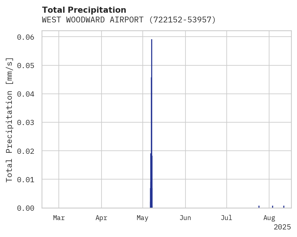 Precipitation obs for WEST WOODWARD AIRPORT