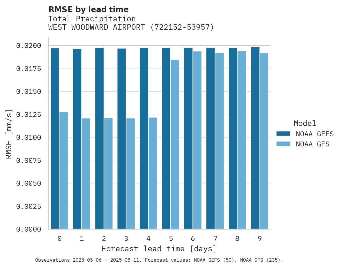 Precipitation RMSE by lead time for WEST WOODWARD AIRPORT