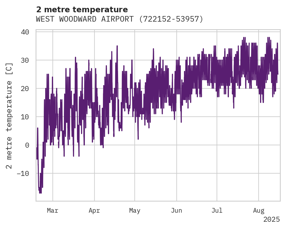 Temperature obs for WEST WOODWARD AIRPORT