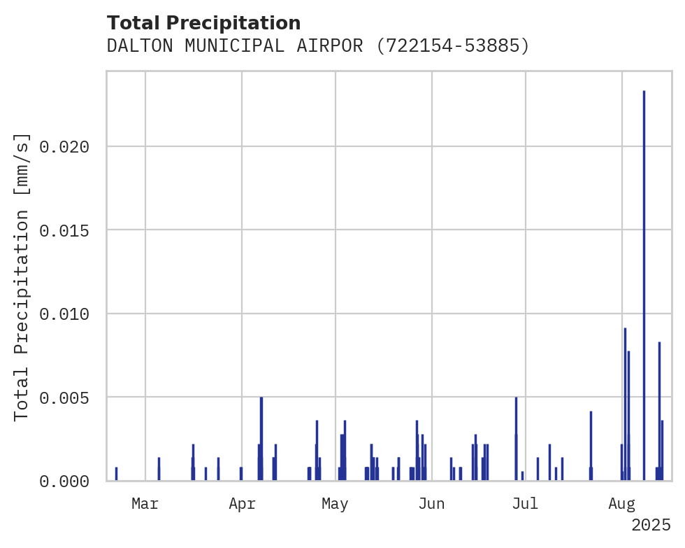 Precipitation obs for DALTON MUNICIPAL AIRPORT