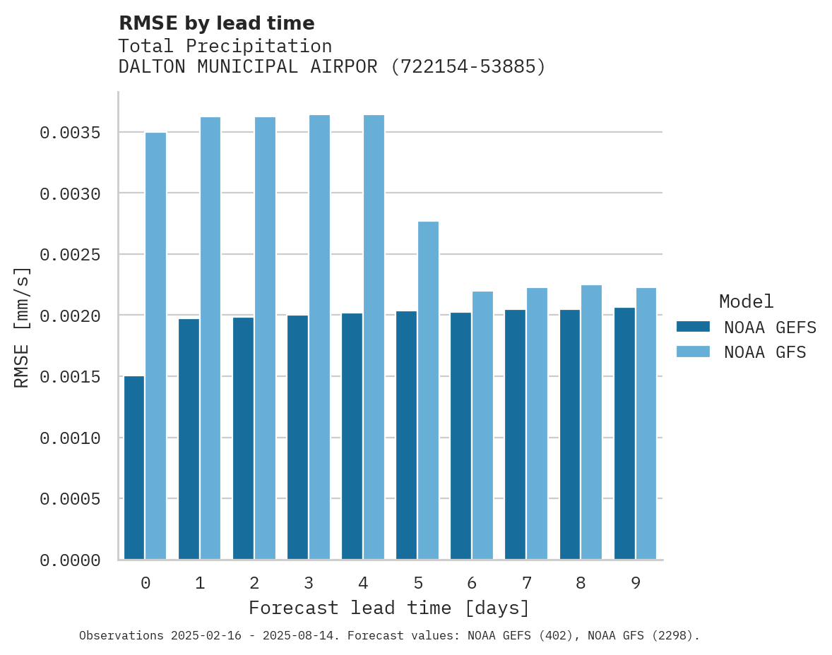 Precipitation RMSE by lead time for DALTON MUNICIPAL AIRPORT