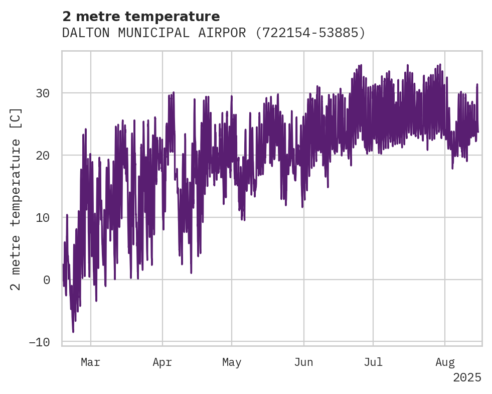 Temperature obs for DALTON MUNICIPAL AIRPORT