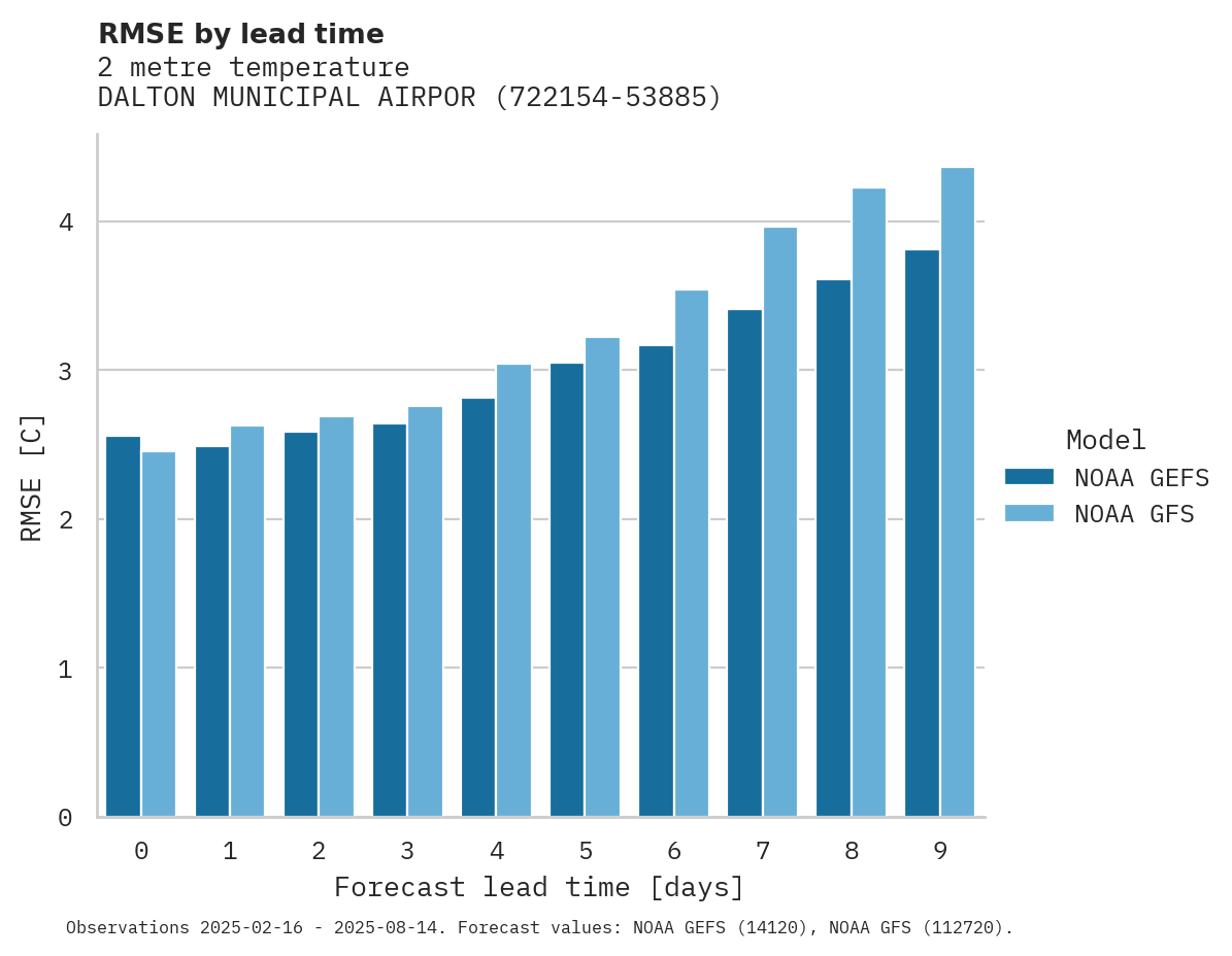 Temperature RMSE by lead time for DALTON MUNICIPAL AIRPORT