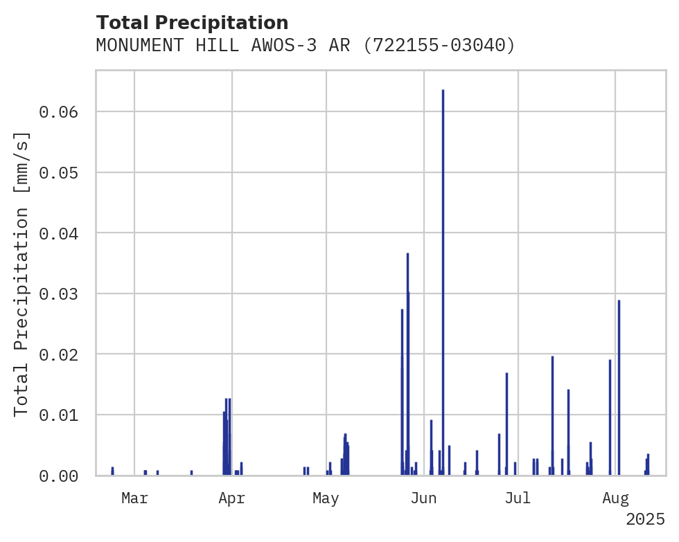Precipitation obs for MONUMENT HILL AWOS-3 ARPT