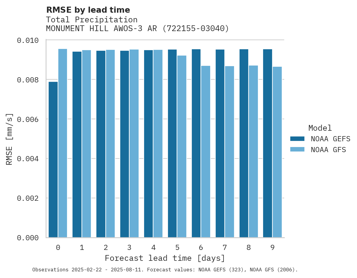 Precipitation RMSE by lead time for MONUMENT HILL AWOS-3 ARPT