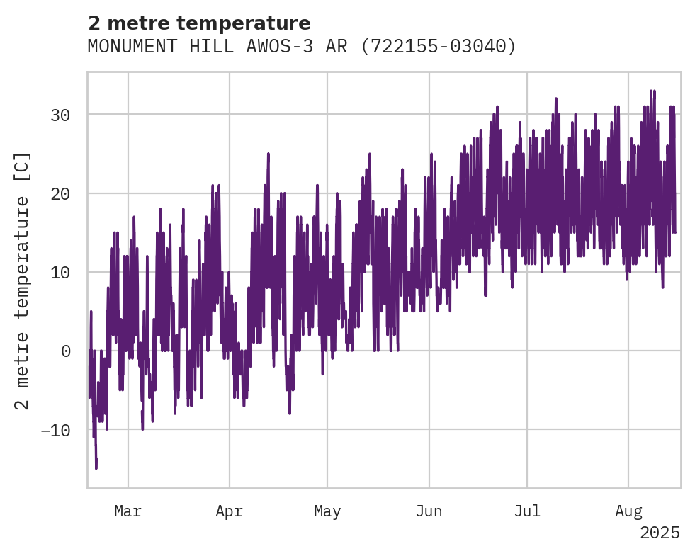 Temperature obs for MONUMENT HILL AWOS-3 ARPT