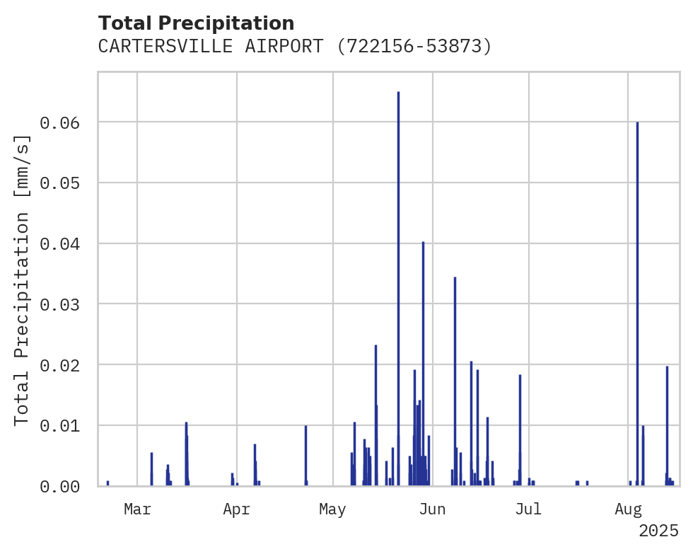 Precipitation obs for CARTERSVILLE AIRPORT