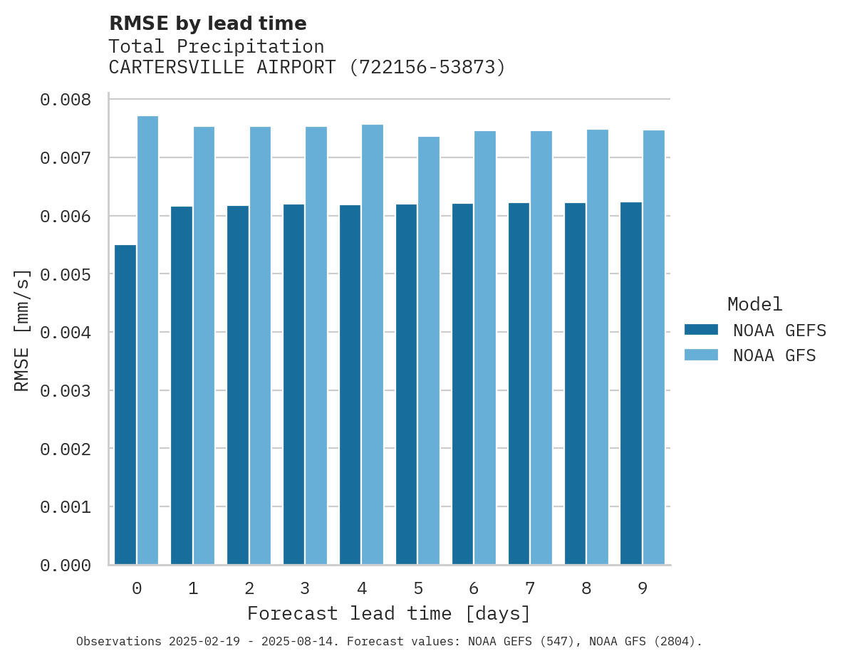 Precipitation RMSE by lead time for CARTERSVILLE AIRPORT