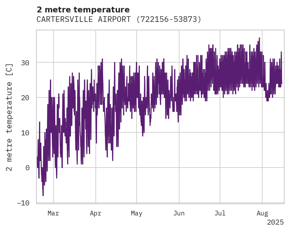 Temperature obs for CARTERSVILLE AIRPORT