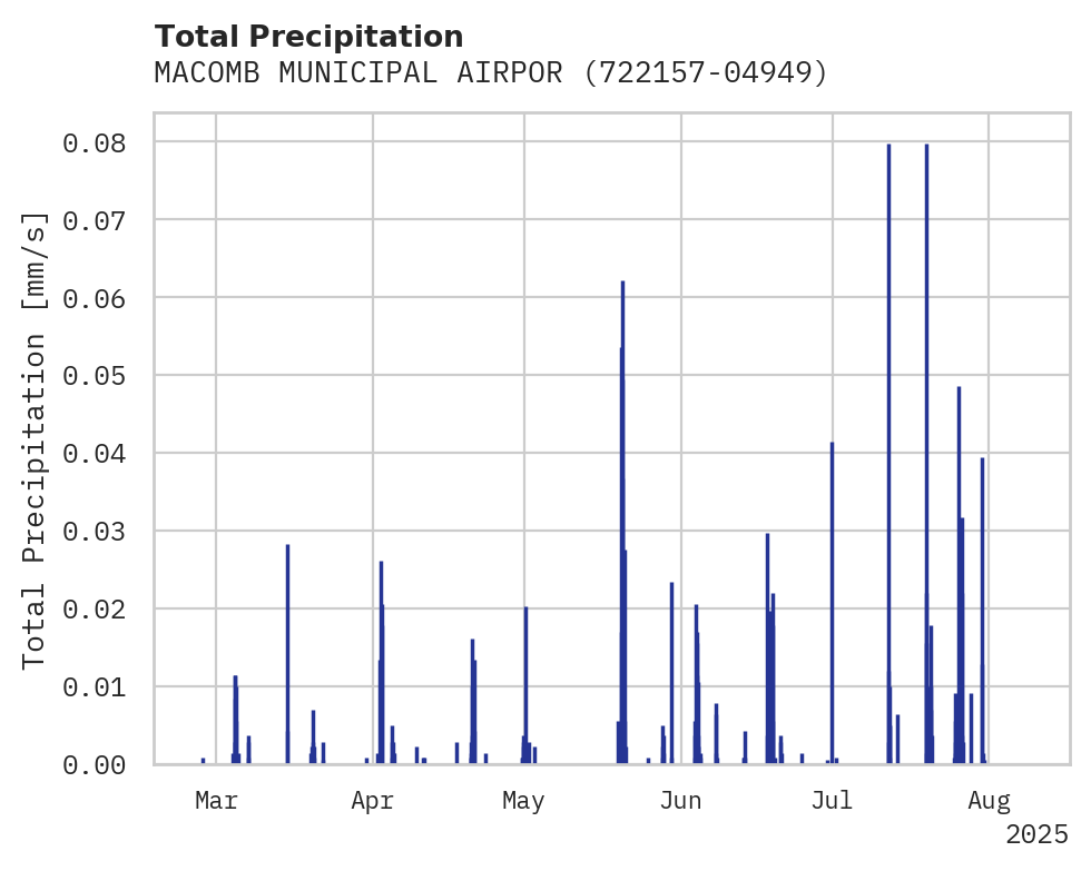 Precipitation obs for MACOMB MUNICIPAL AIRPORT
