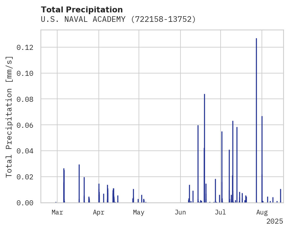 Precipitation obs for U.S. NAVAL ACADEMY